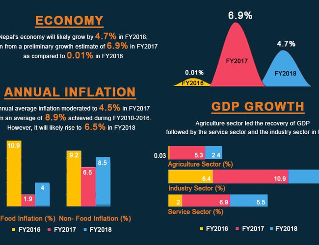 Nepal s Economic Growth Will Likely To Be 4 7 Percent Next Year ADB 