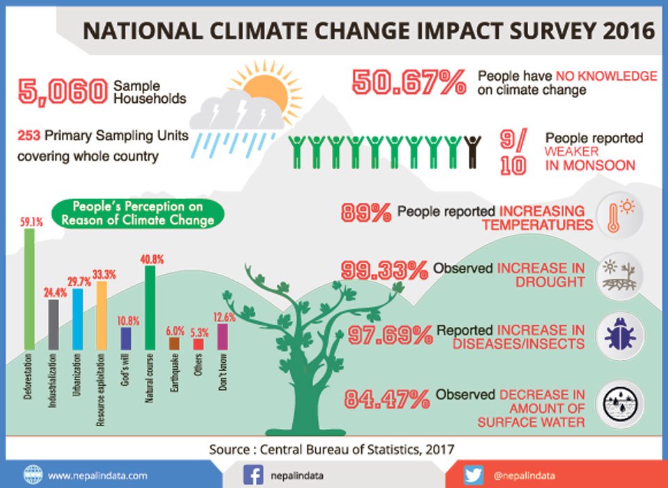 nepal-faces-impacts-of-climate-change-nccis-new-spotlight-magazine